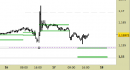Eur/Usd intraday: nessuna modifica fino a domani