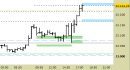 E.mini Nasdaq100 intraday: oltrepassato il target rialzista, attendiamo indicazioni
