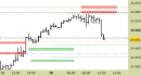 cross eur/usd, grafico a barre da 30 minuti. Prezzi fino al 18/07/25, ore 13.12, last 1.1645