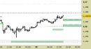 cross eur/usd, grafico a barre da 30 minuti. Prezzi fino al 18/07/25, ore 15.19, last 1.1654