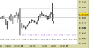 E.mini Nasdaq100 intraday: riferimenti operativi aggiornati