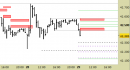 Future FtseMib intraday: abbassate le resistenze e regolati gli obiettivi