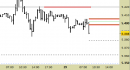 Future EuroStoxx50 intraday: abbassati tutti i livelli