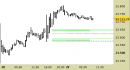 E.mini Nasdaq100 intraday: liquidiamo il long in attesa di segnali