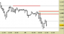 Future EuroStoxx50 intraday: chiuso lo short sul target, attendiamo indicazioni