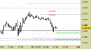 E.mini SP500 intraday: prezzi direttamente sui supporti