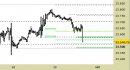 E.mini Nasdaq100 intraday: prezzi tra i supporti