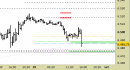 E.mini SP500 intraday: prezzi tra i supporti
