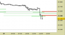 E.mini Nasdaq100 intraday: rotto il supporto in accelerazione