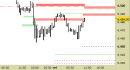 E.mini SP500 intraday: regolate resistenze e proiezioni