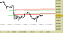 E.mini Nasdaq100 intraday: prezzi in avvicinamento alle resistenze