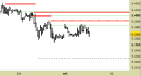 Future EuroStoxx50 intraday: ancora nessuna modifica ai livelli