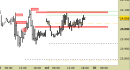 Future Dax intraday: prezzi sotto alla resistenza principale