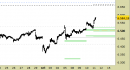 Indice S&P500 daily: nessuna modifica fino a domani