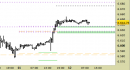 E.mini SP500 intraday: prezzi stabili sopra ai supporti