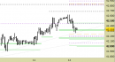 Future FtseMib intraday: ampliate le proiezioni