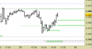 Future EuroStoxx50 intraday: alzati i supporti
