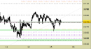 Future Gold daily: nuovo test del primo supporto