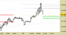 Future Dax intraday: prezzi in riavvicinamento ai supporti