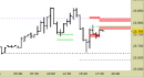 Future Dax intraday: stretti tutti i livelli fino a domani