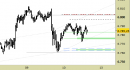 future Eurostoxx50, grafico a barre da 30 minuti. Prezzi al 10/10/25, ore 15.22, last 5631
