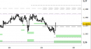 Eur/Usd intraday: rivisti i supporti, impostazione ancora rialzista