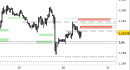 Eur/Usd intraday: violato l'ex supporto, debolezza ancora in corso