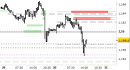 Eur/Usd intraday: chiuso lo short sul target, attendiamo indicazioni