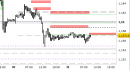 Eur/Usd intraday: abbassata la resistenza principale