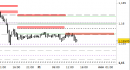 Eur/Usd intraday: nessuna modifica da segnalare