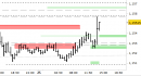 Eur/Usd intraday: intercettato il primo target, alzati i supporti