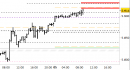 Future EuroStoxx50 intraday: test delle resistenze in corso