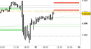 E.mini SP500 intraday: prezzi in rimbalzo sulle resistenze aggiornate