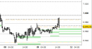 future DAX, grafico a barre da 30 minuti. Prezzi al 09/01/26, ore 15.26, last 25391