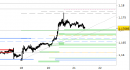 Eur/Usd intraday: prezzi in avvicinamento ai supporti daily