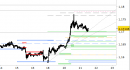 Eur/Usd intraday: test riuscito del primo supporto