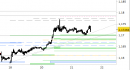 Eur/Usd intraday: nessuna variazione da segnalare