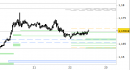 Eur/Usd intraday: nessuna variazione allo scenario