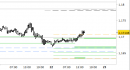 Eur/Usd intraday: alzati i supporti di breve