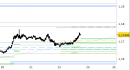 Eur/Usd intraday: alzati ancora i supporti di breve