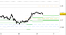 Eur/Usd intraday: alzati solo i livelli di breve