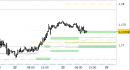 Eur/Usd intraday: prezzi stabili sopra al primo supporto