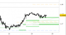Eur/Usd intraday: prezzi ancora stabili sopra al primo supporto