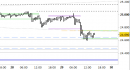 Future Dax intraday: tentativo di reazione dal supporto principale daily