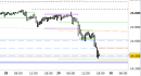 Future Dax intraday: prezzi in avvicinamento al supporto di tendenza