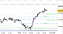 Future Dax intraday: alzati ancora i supporti di breve