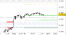 E.mini Nasdaq100 intraday: prezzi sul primo supporto di breve