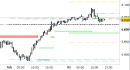 Future EuroStoxx50 intraday: prezzi sotto al supporto principale daily