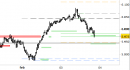 Future EuroStoxx50 intraday: test dei supporti di breve