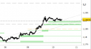 Eur/Usd intraday: prezzi stabili sopra ai supporti